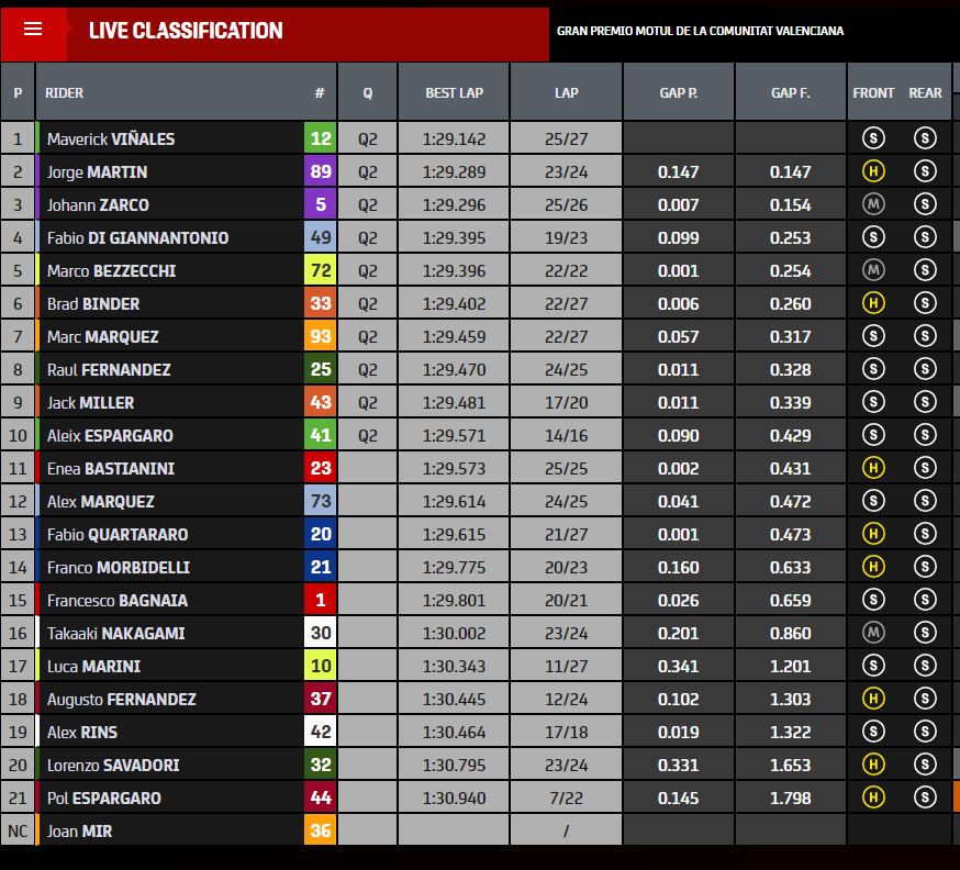 Tempi FP2 MotoGP GP Valencia