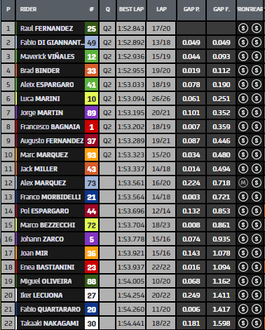 tempi fp gp qatar motogp