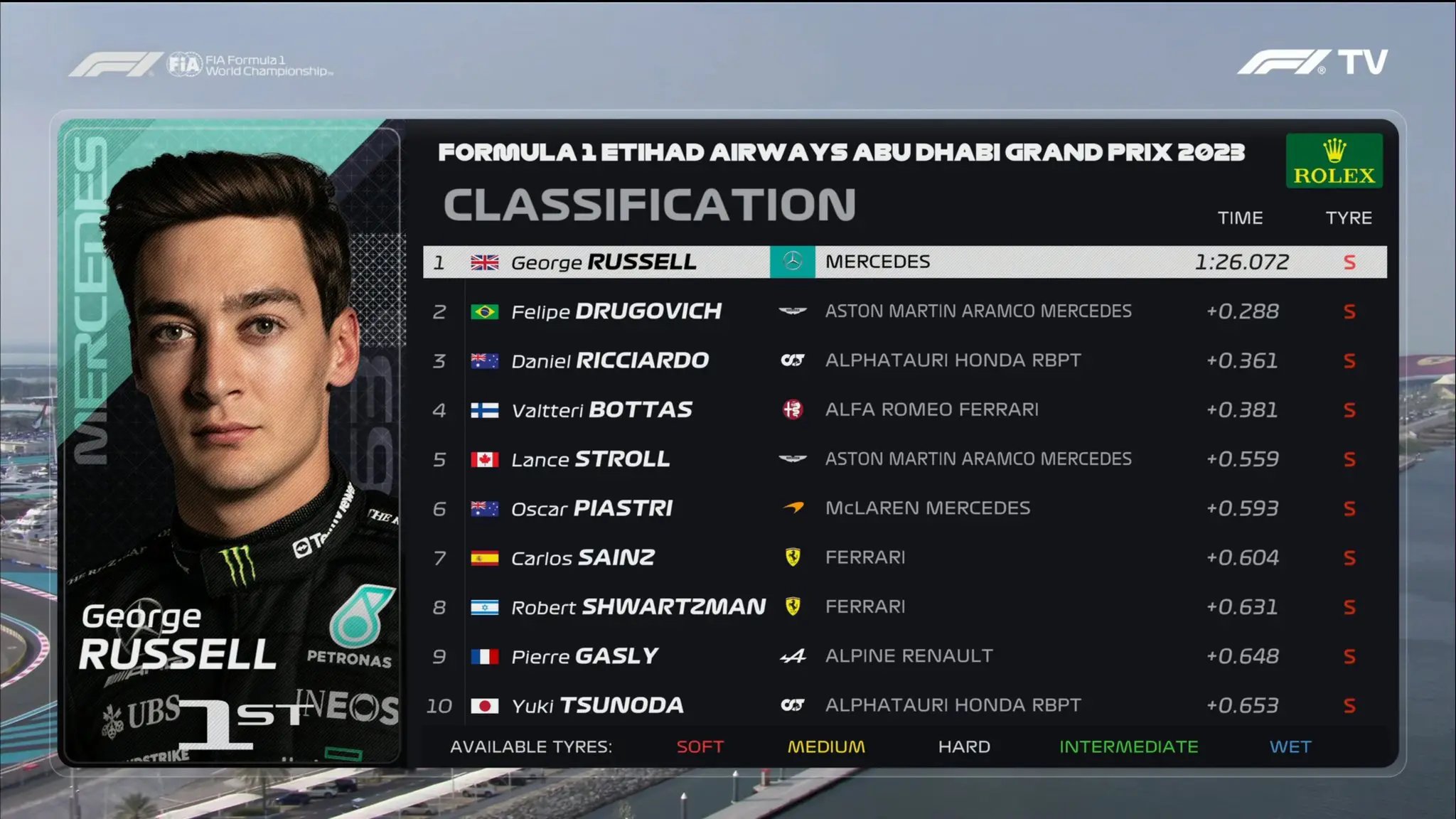 Tempi FP1 GP Abu Dhabi F1