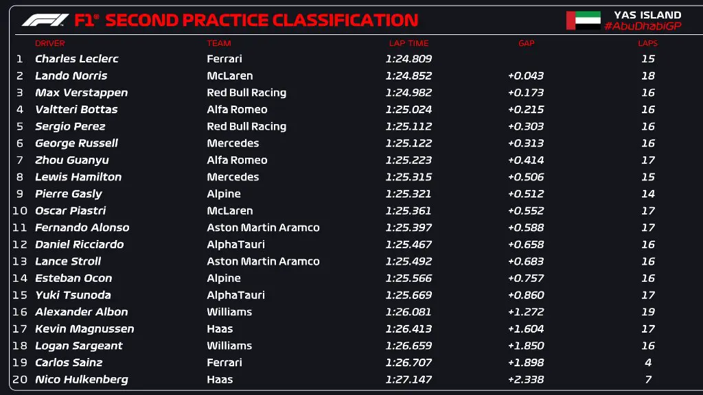 tempi fp2 gp abu dhabi formula 1