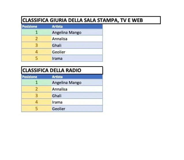 Classifiche serate Sanremo 2024