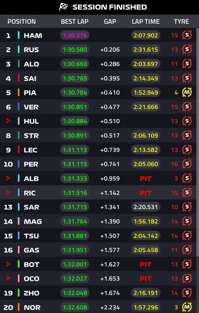 Tempi FP2 GP Bahrain Formula 1