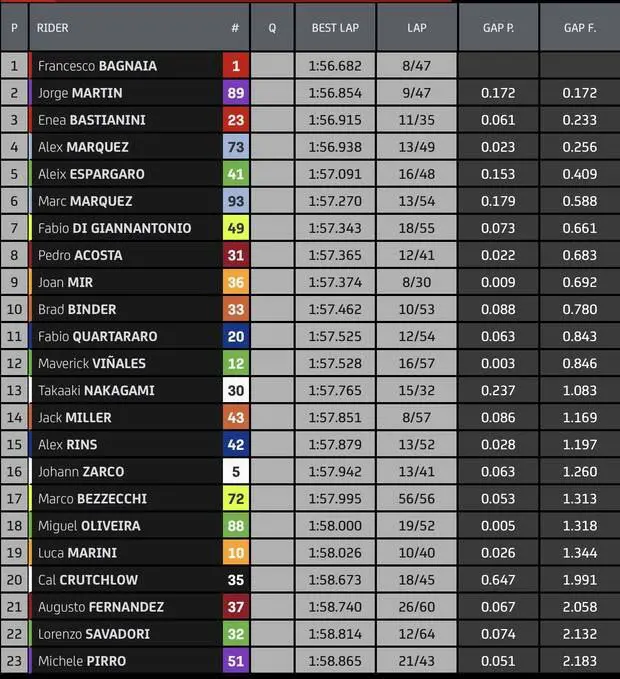 Tempi Test Sepang MotoGP 3ª Giornata