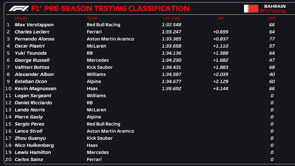 tempi test bahrain formula 1