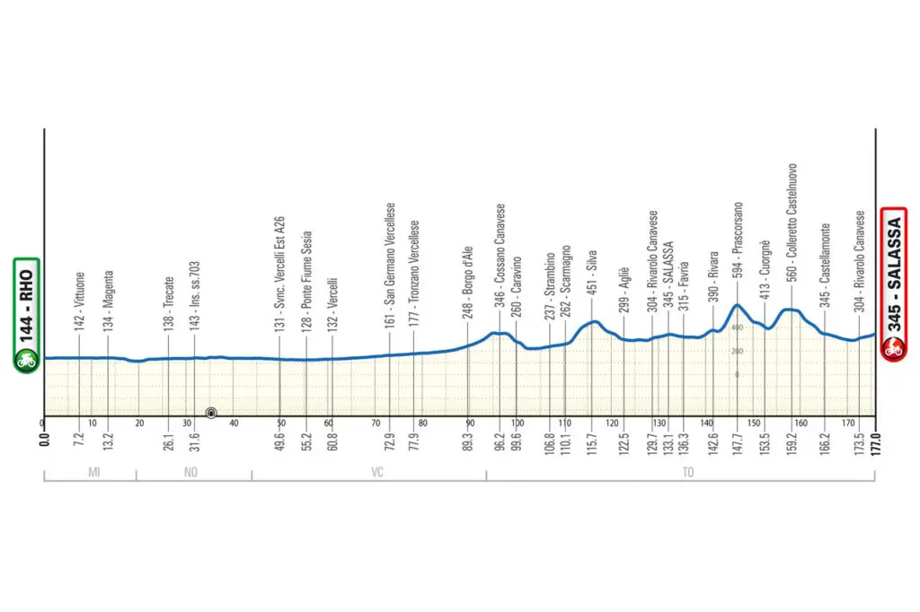 Milano-Torino 2024 altimetria