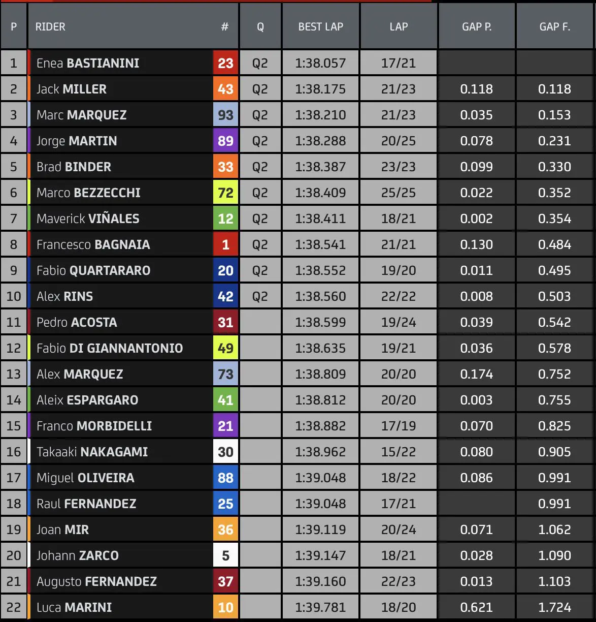 Tempi pre qualifiche GP Portimao MotoGP