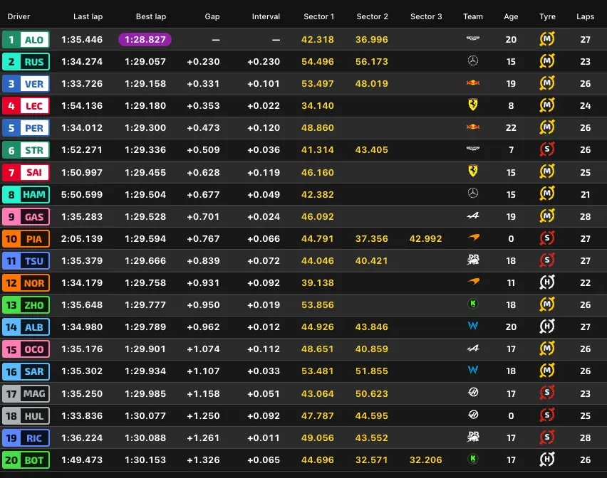 tempi fp2 gp arabia saudita f1