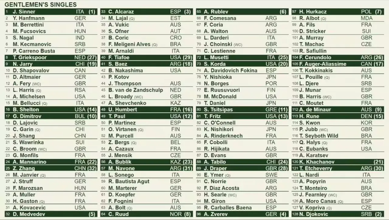 Tabellone Wimbledon 2024